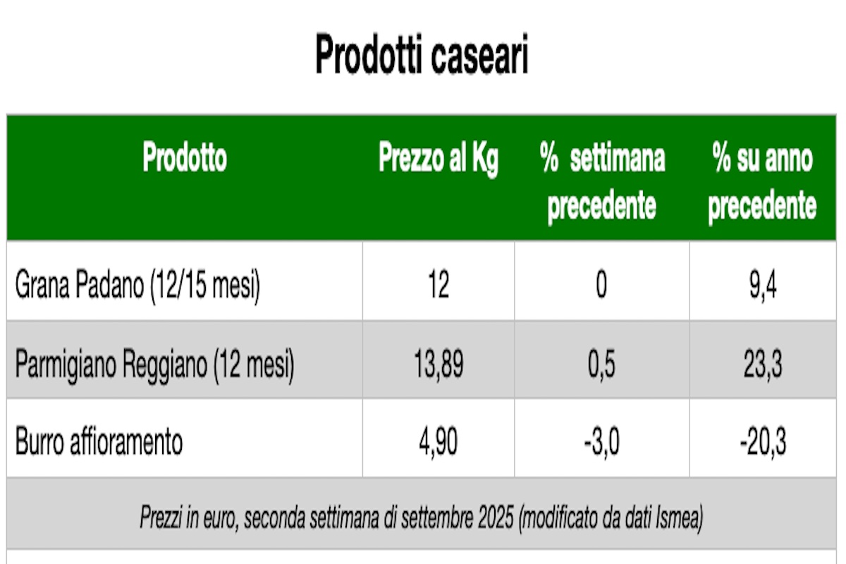 Tabella prezzi dei prodotti caseari